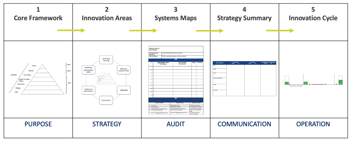 Framework for continuous innovation